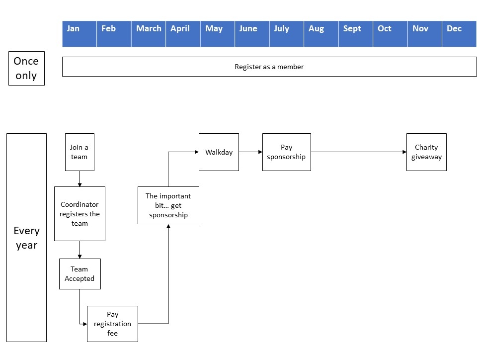 Registration flow